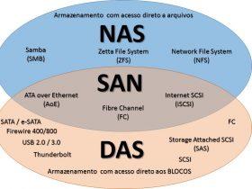 NAS/SAN/DAS区别