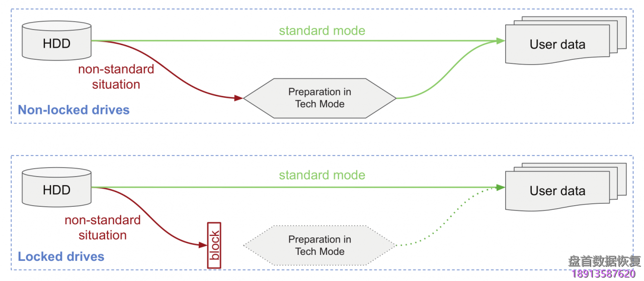 使用PC3000 for HDD 解锁Seagate F3固件区加密的硬盘 使用PC3000 for HDD 解锁Seagate F3固件区加密的硬盘