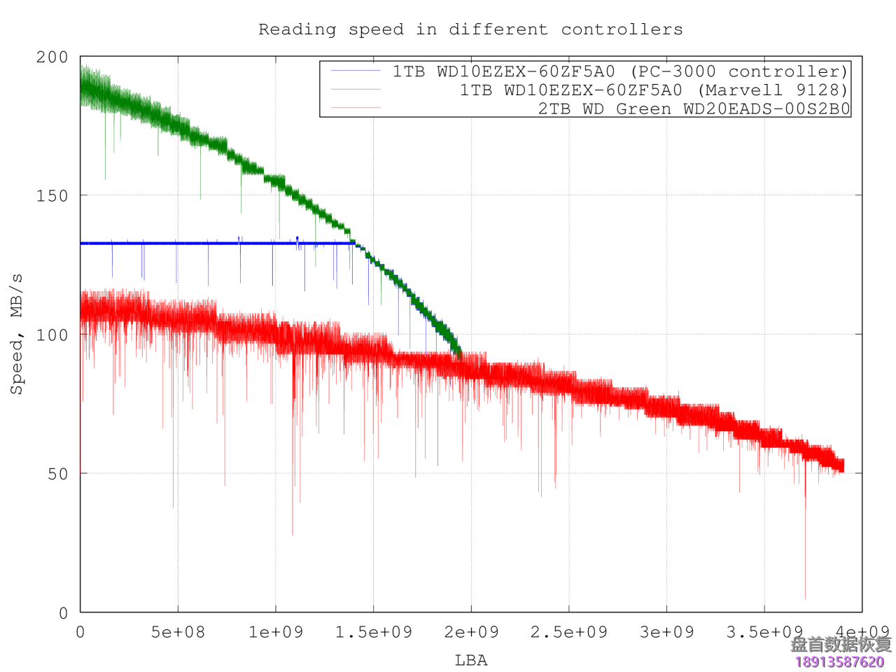 关于PC3000对各硬盘实际最大读取速度的有趣事实