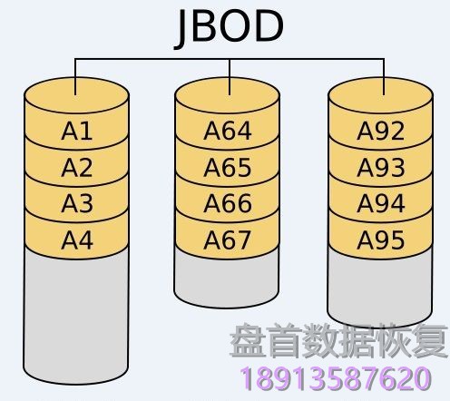RAID磁盘阵列及LVM逻辑卷管理数据存储原理