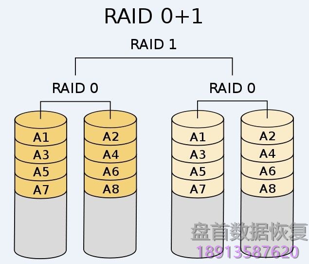 RAID磁盘阵列及LVM逻辑卷管理数据存储原理