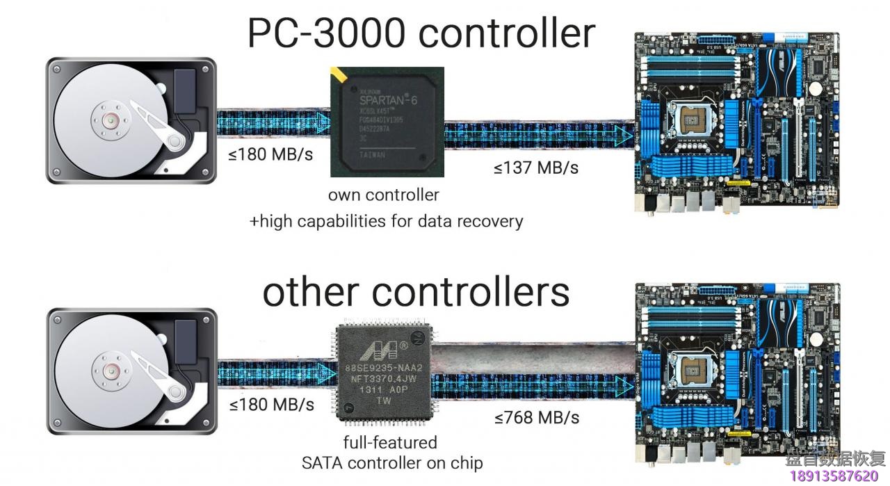 关于PC3000对各硬盘实际最大读取速度的有趣事实