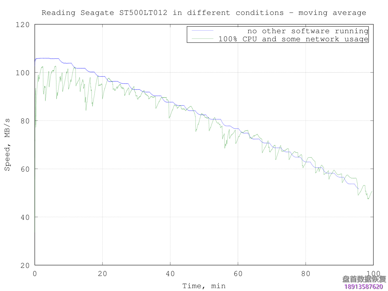 关于PC3000对各硬盘实际最大读取速度的有趣事实