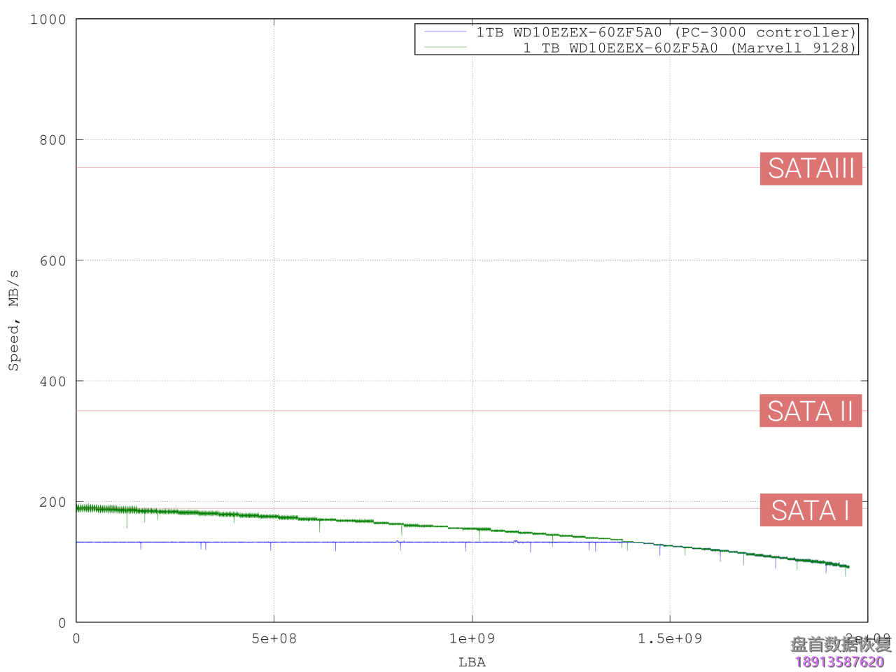 关于PC3000对各硬盘实际最大读取速度的有趣事实
