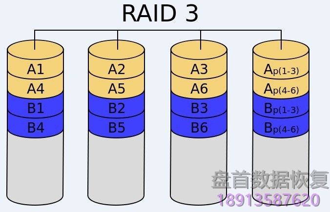 RAID磁盘阵列及LVM逻辑卷管理数据存储原理