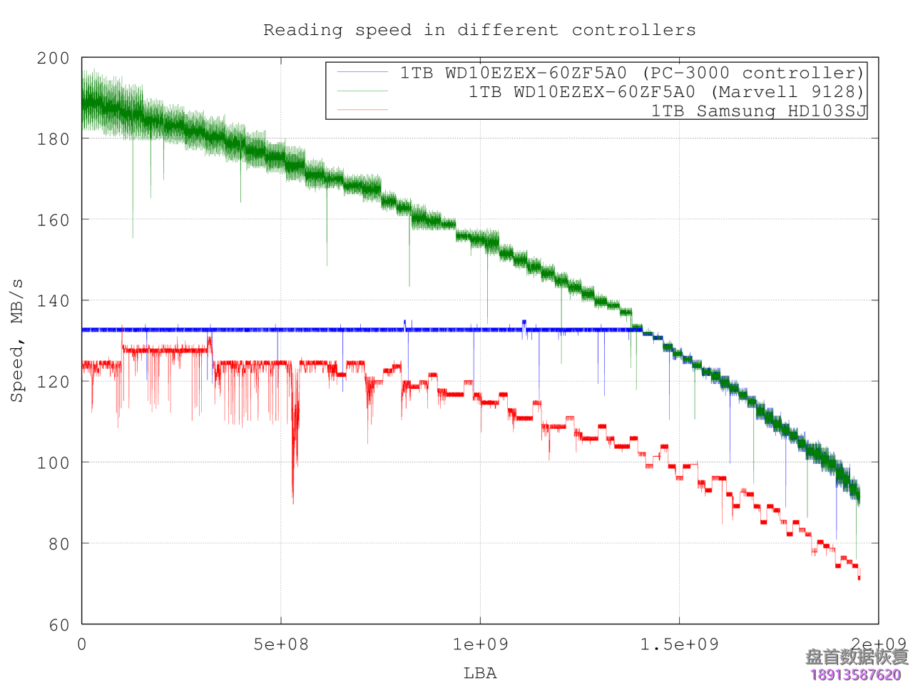 关于PC3000对各硬盘实际最大读取速度的有趣事实