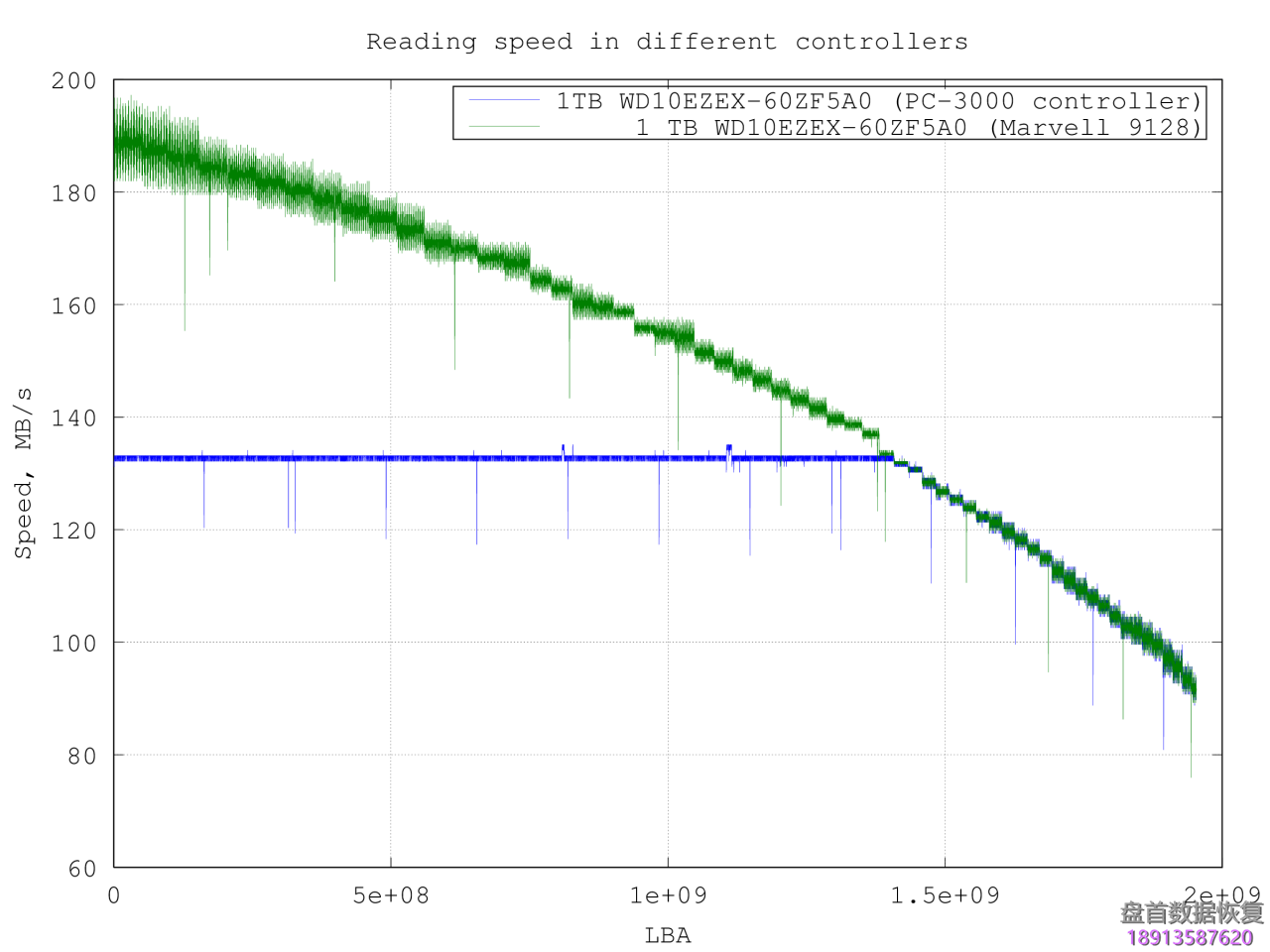 关于PC3000对各硬盘实际最大读取速度的有趣事实