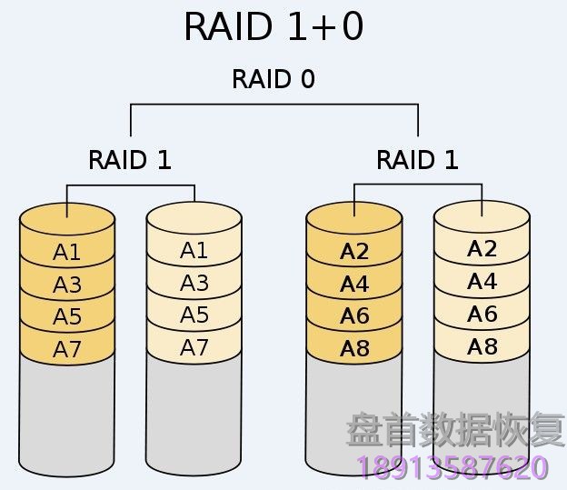 RAID磁盘阵列及LVM逻辑卷管理数据存储原理