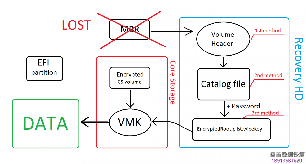 PC3000 Data Extractor Apple FileVault硬盘加密问题和解决方案