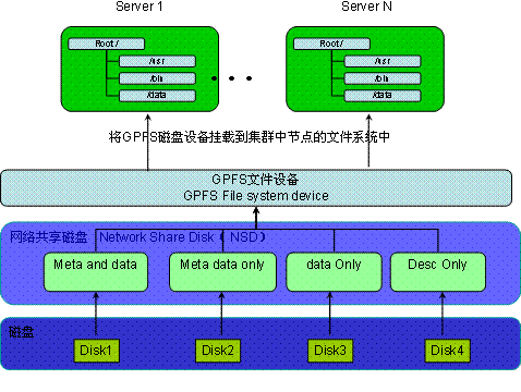 IBM GPFS文件系统原理