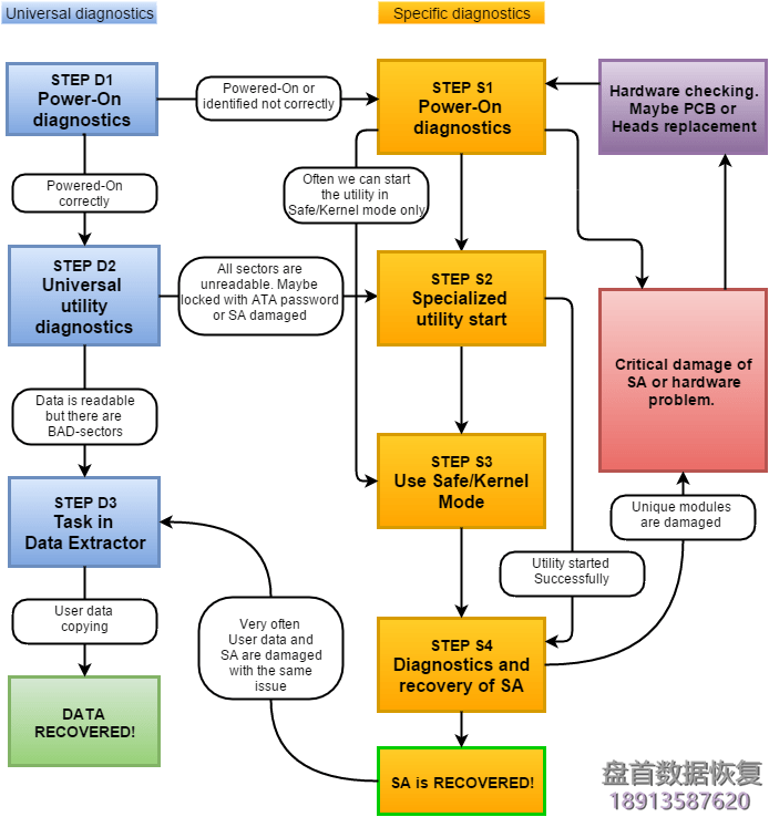 PC3000 for HDD对数据恢复的硬盘基本诊断程序 PC3000 for HDD对需要数据恢复的硬盘故障检测与修复