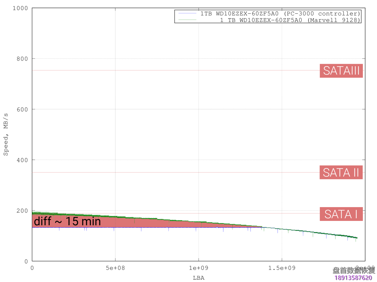 关于PC3000对各硬盘实际最大读取速度的有趣事实