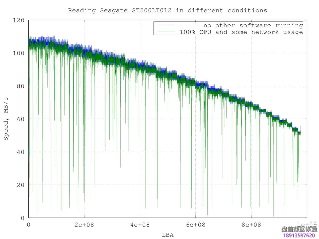 关于PC3000对各硬盘实际最大读取速度的有趣事实