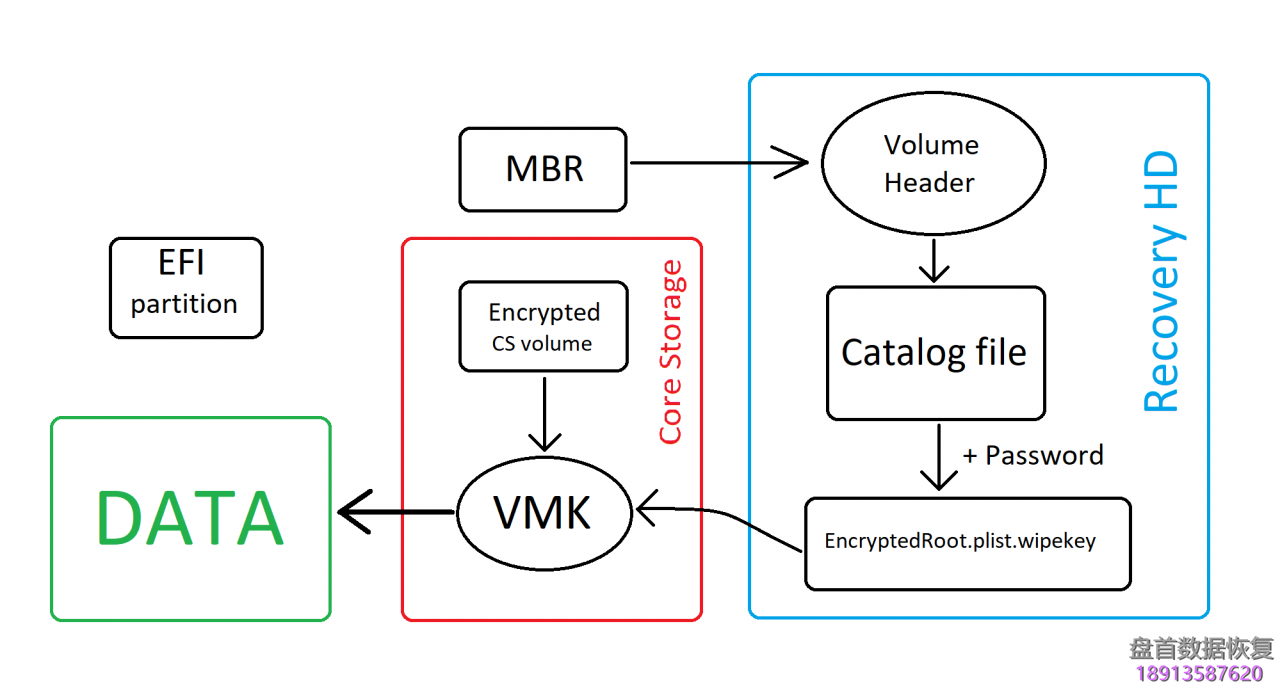 PC3000 Data Extractor Apple FileVault硬盘加密问题和解决方案