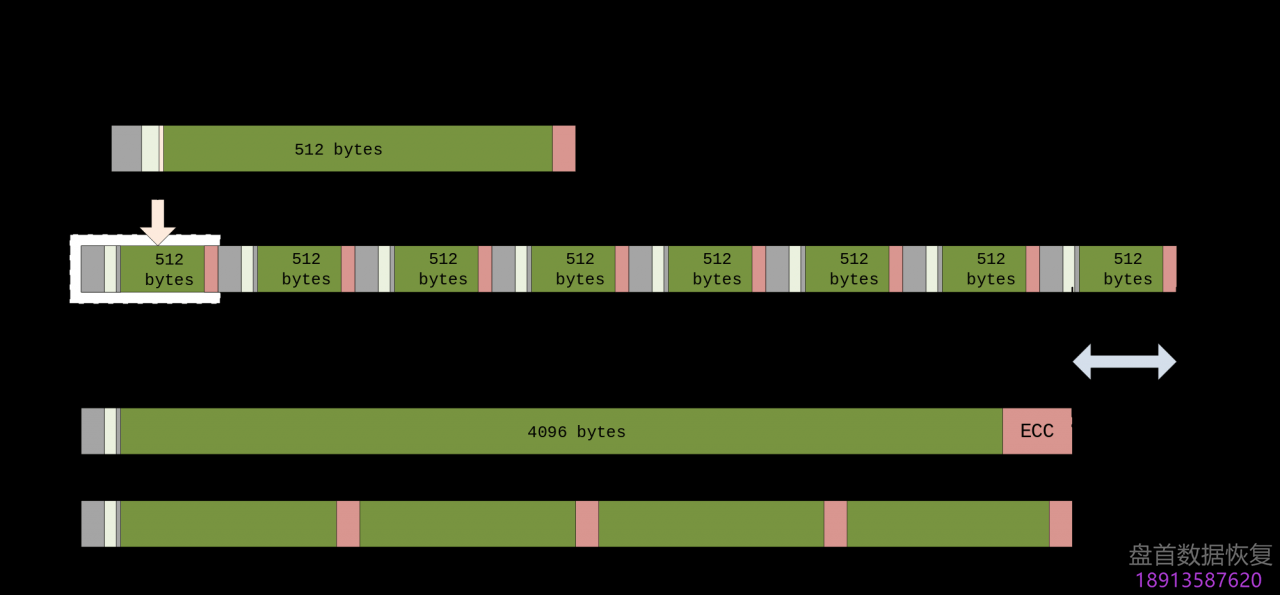 物理扇区和逻辑扇区之间的区别是什么?为什么有些扇区是通过PC3000实用程序读取的,而不是通过DE读取? 为什么有些扇区是通过PC3000实用程序读取的,而不是通过DE读取?物理扇区和逻辑扇区之间的区别是什么?