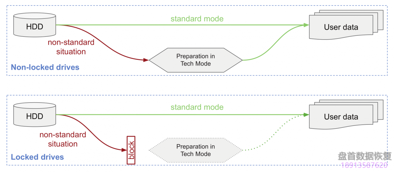 希捷Seagate F3解锁固件区加密