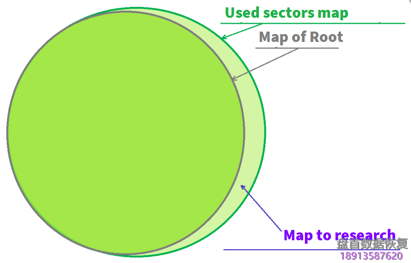怎么恢复$MFT位图上有坏扇区的数据？