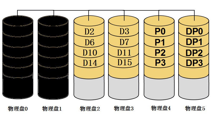 RAID-6技术详解 4