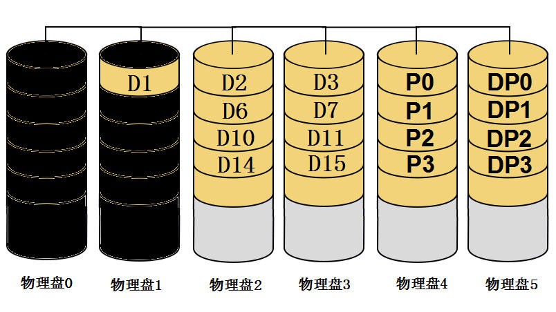 RAID-6技术详解 5