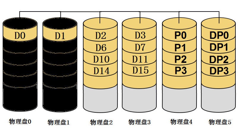 RAID-6技术详解 6