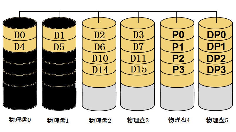 RAID-6技术详解 8